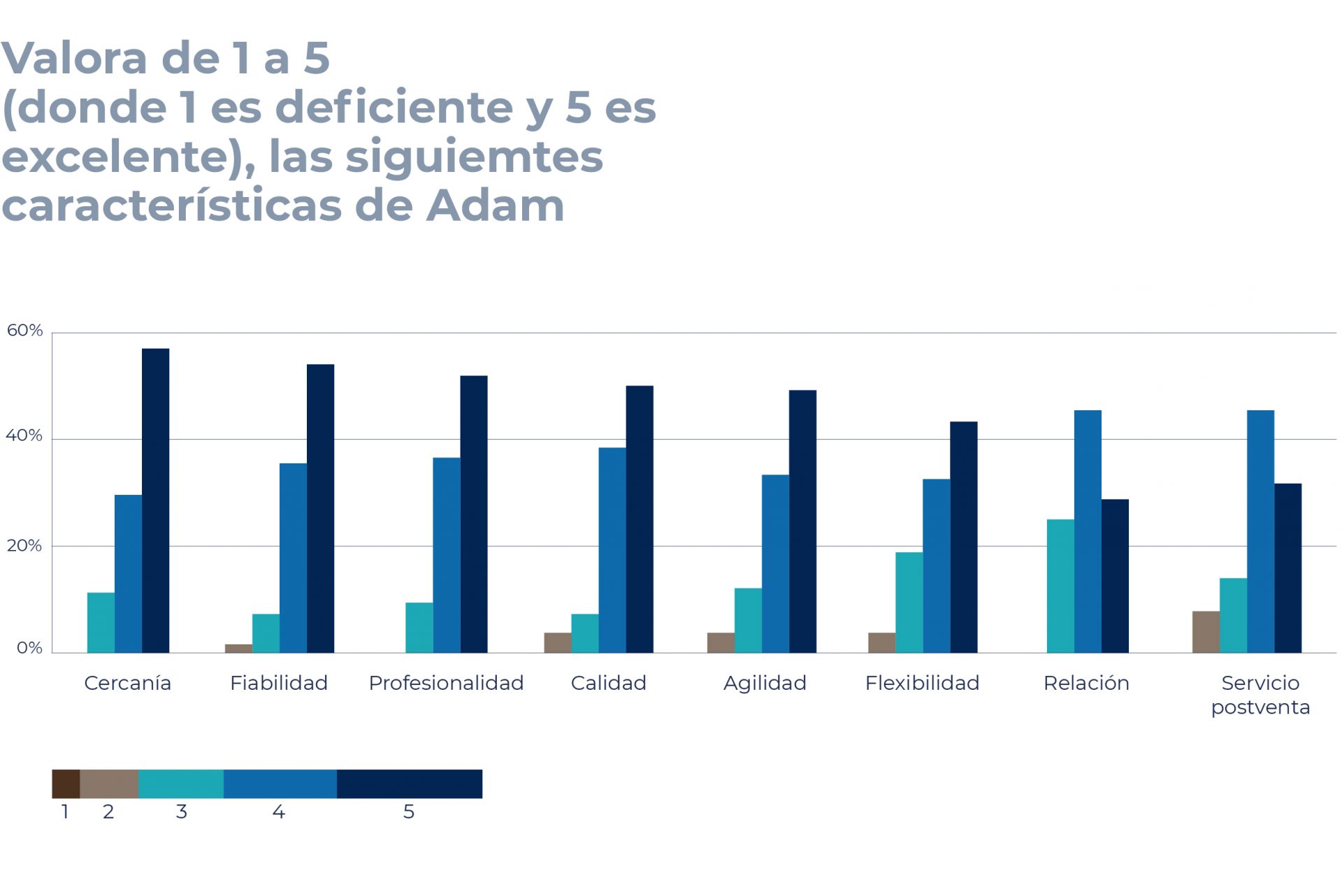 Los clientes que han participado en la encuesta de este año valoran muy positivamente nuestra cercanía, fiabilidad, profesionalidad, calidad del servicio, agilidad y flexibilidad.