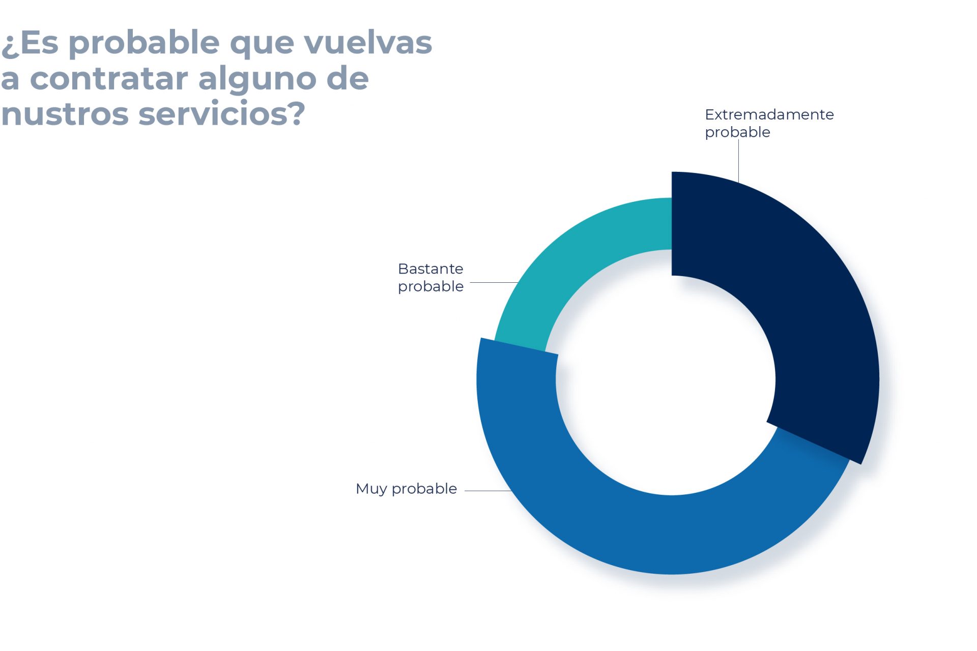 El 100% de los clientes de Adam encuestados volvería a contratar nuestros servicios.