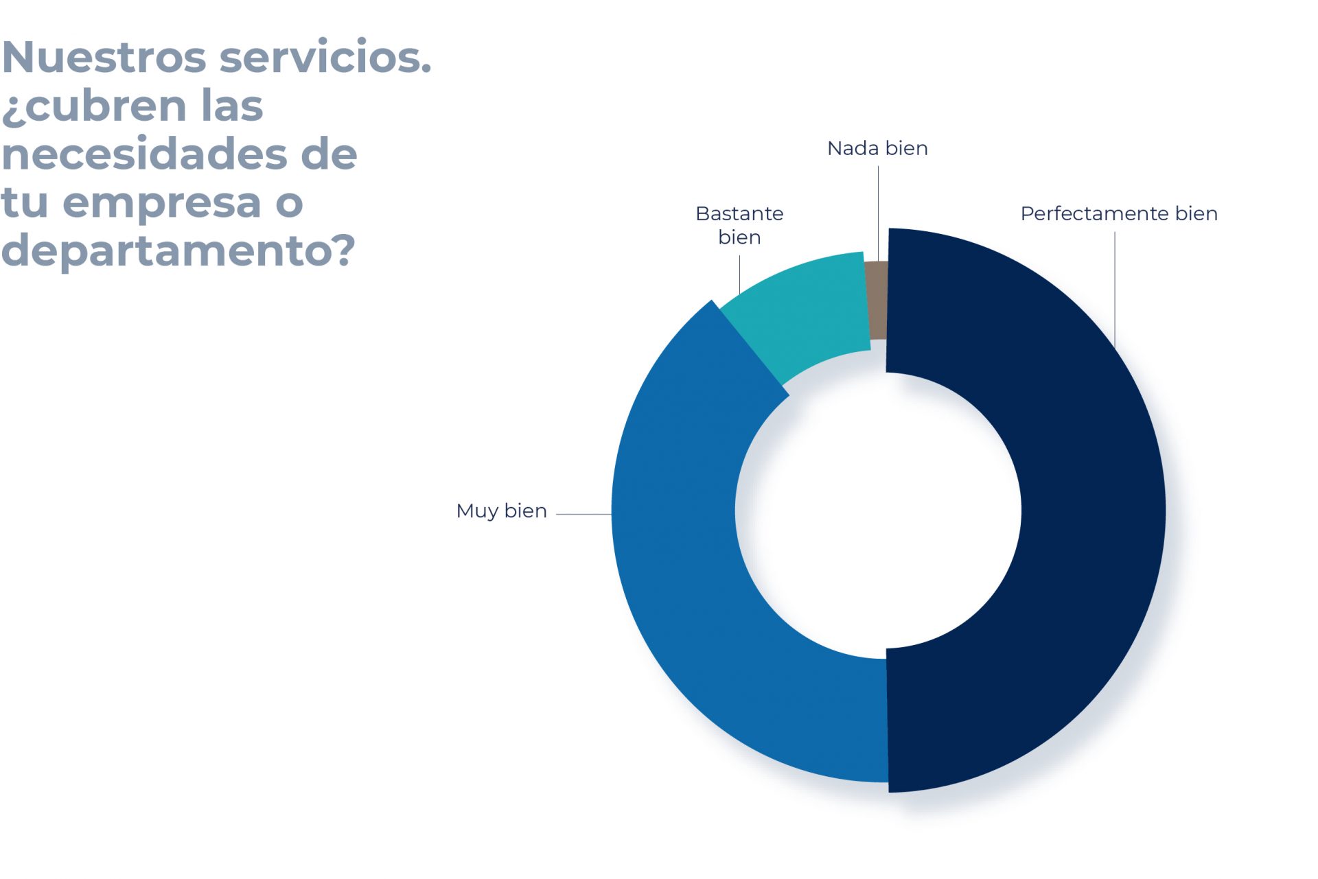 El 89% de nuestros clientes afirma que nuestros servicios cubren sus necesidades muy bien o perfectamente bien.