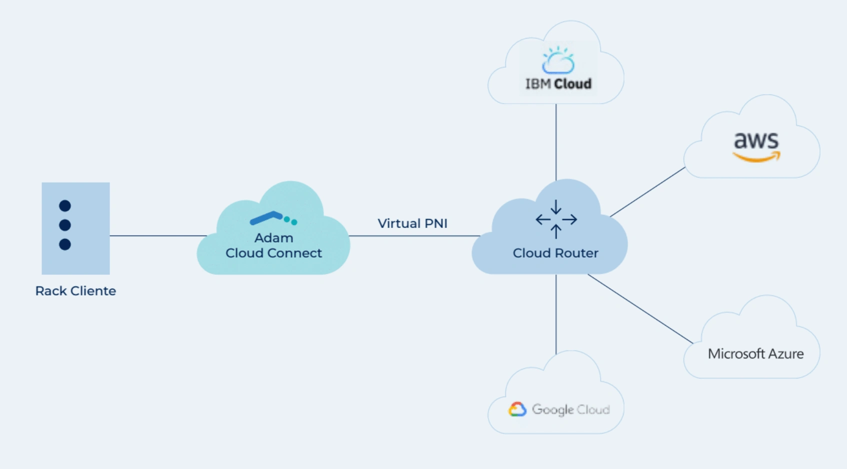 hybrid cloud Cloud ROUTER