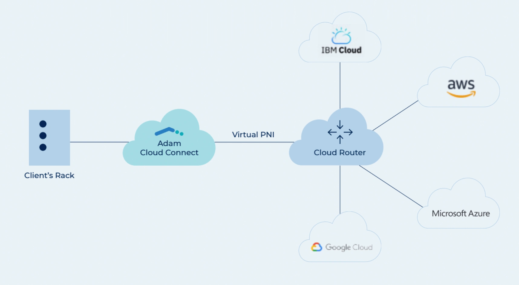 hybrid cloud Cloud ROUTER