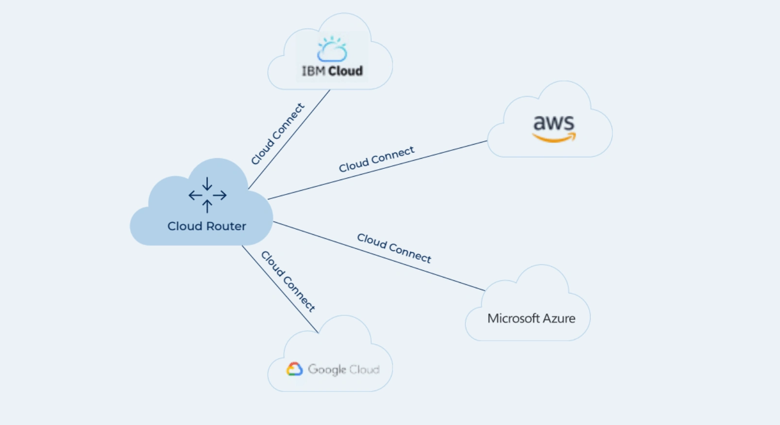 Cloud ROUTER - Multi-cloud