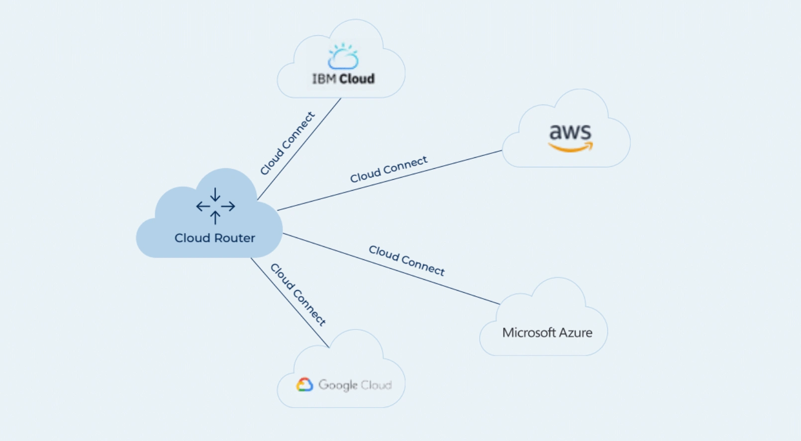 Cloud ROUTER - Multi-cloud