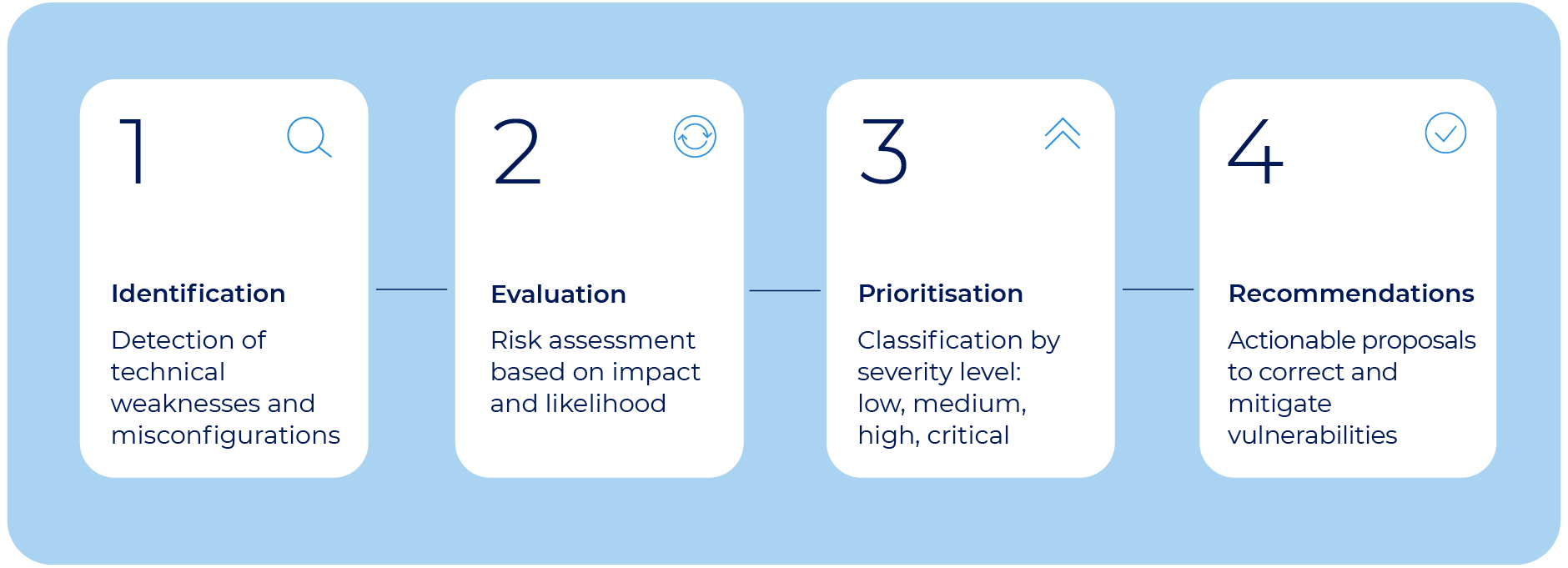 Key phases in vulnerability assessment